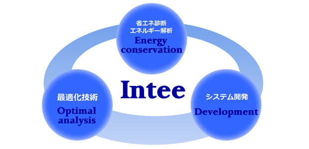 インティ企業理念イメージ画像